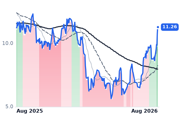 AMPL 12-month price