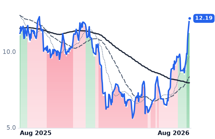 AMPL 12-month price