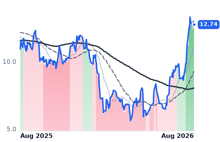 AMPL 12-month price