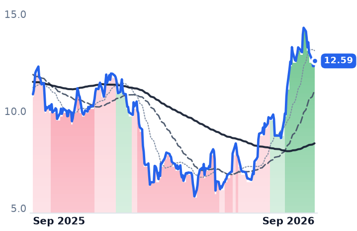 AMPL 12-month price