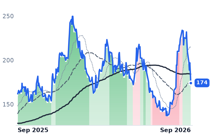 AMR 12-month price