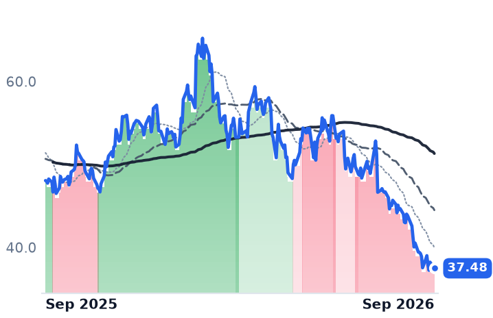 AMRZ 12-month price
