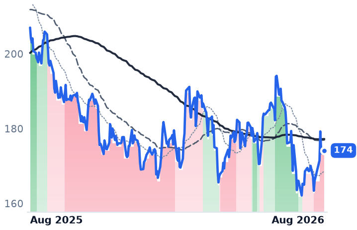 AMT 12-month price