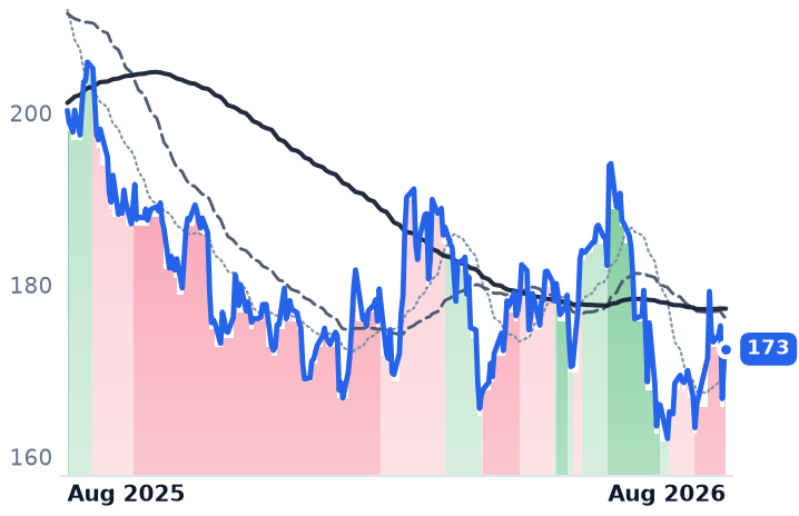 AMT 12-month price