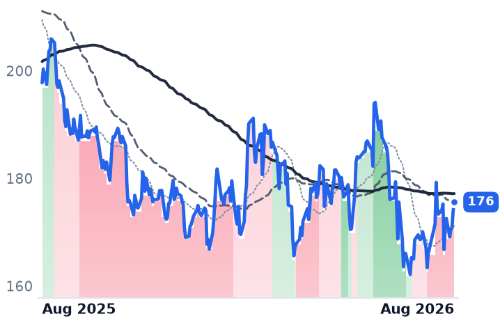 AMT 12-month price