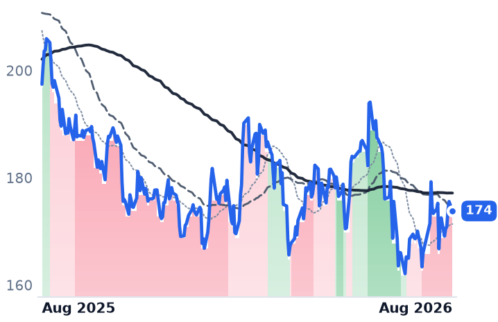 AMT 12-month price