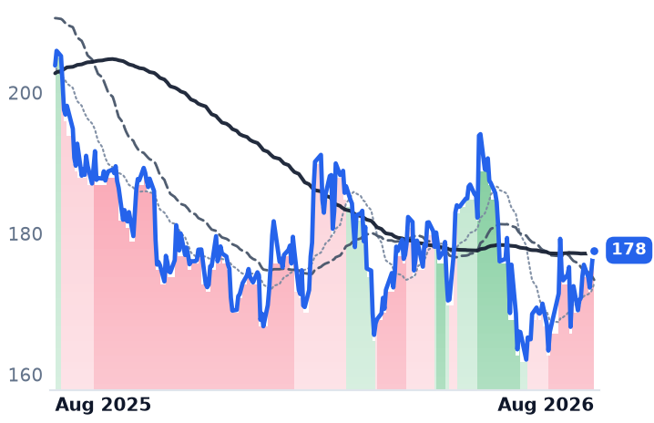 AMT 12-month price