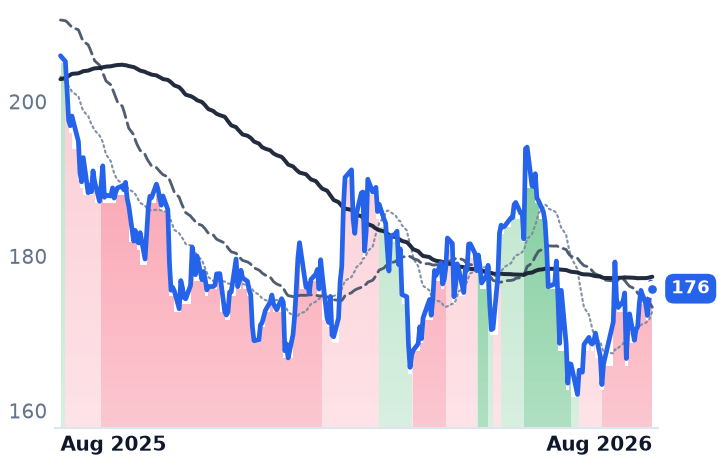 AMT 12-month price