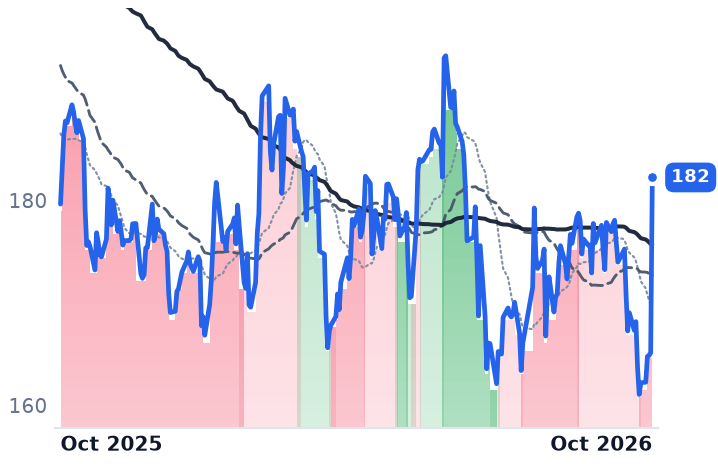 AMT 12-month price