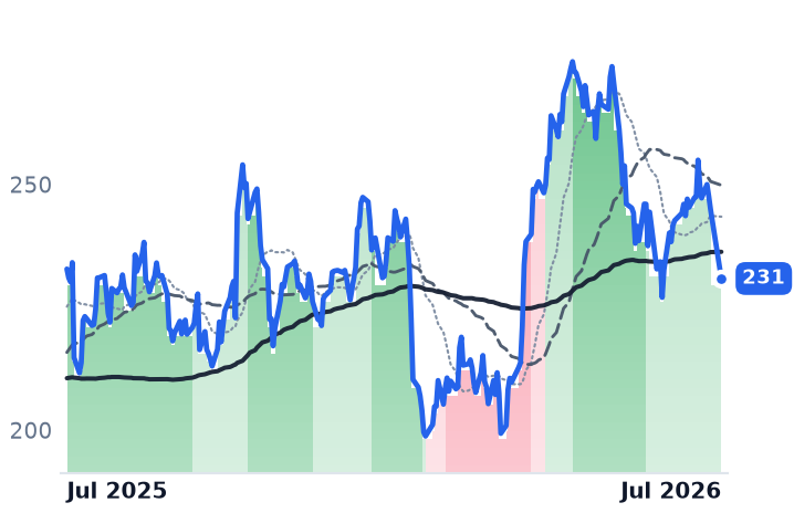 AMZN 12-month price