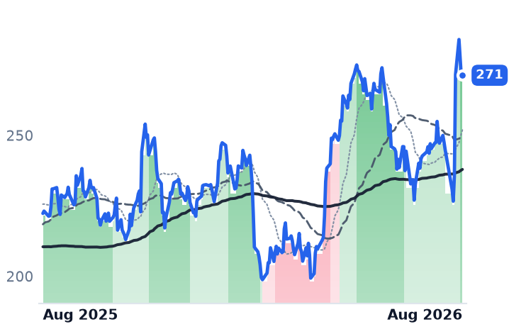AMZN 12-month price