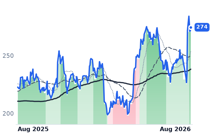 AMZN 12-month price
