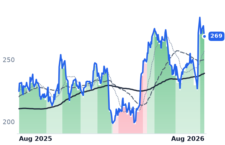 AMZN 12-month price