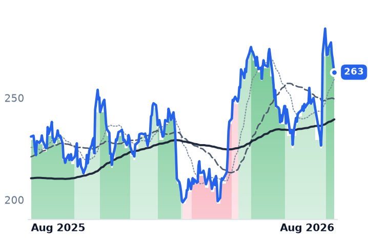 AMZN 12-month price