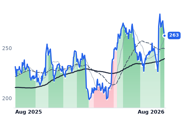 AMZN 12-month price