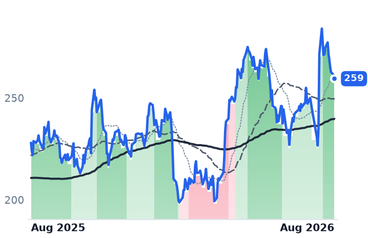 AMZN 12-month price