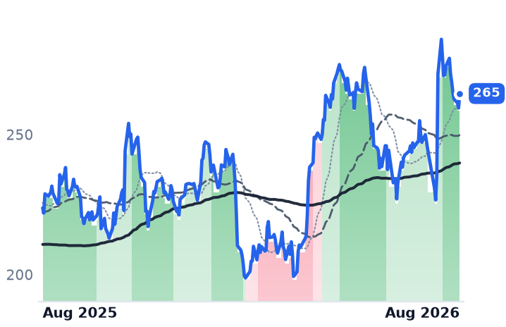 AMZN 12-month price