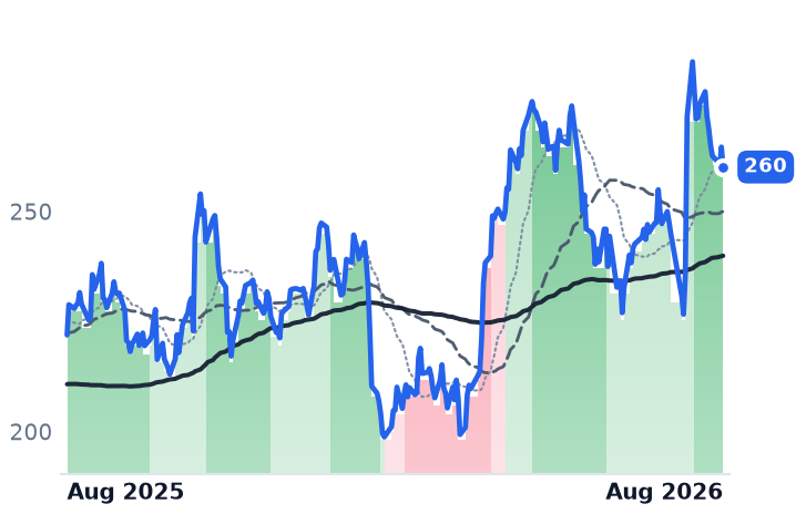 AMZN 12-month price