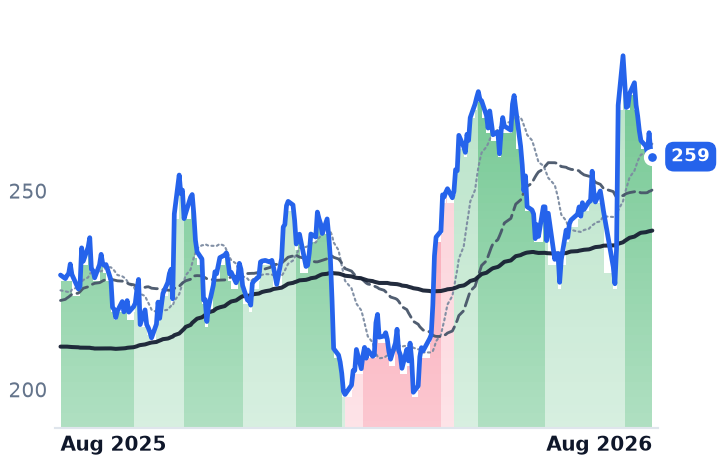 AMZN 12-month price