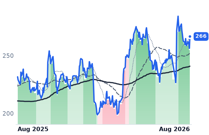 AMZN 12-month price