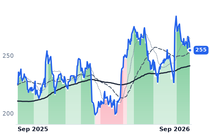 AMZN 12-month price
