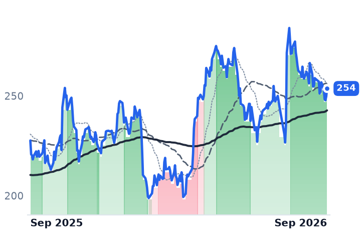 AMZN 12-month price