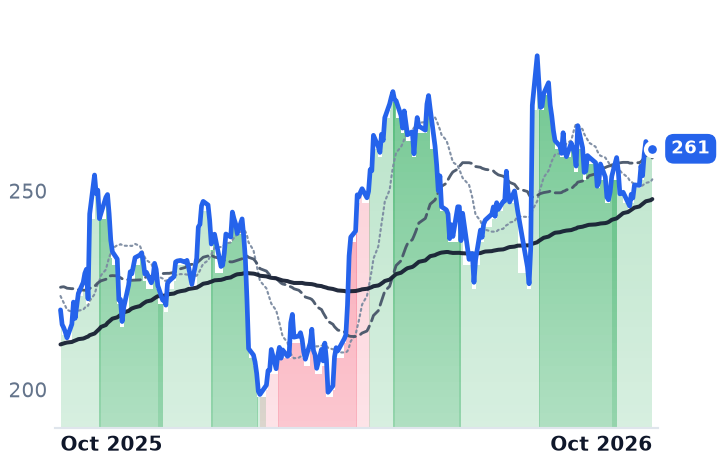 AMZN 12-month price