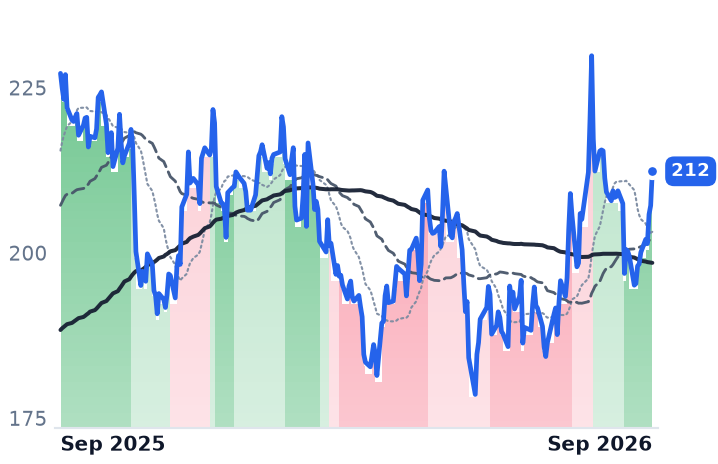 AN 12-month price