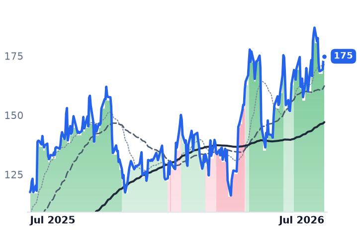 ANET 12-month price