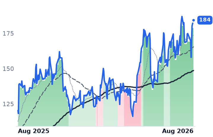 ANET 12-month price