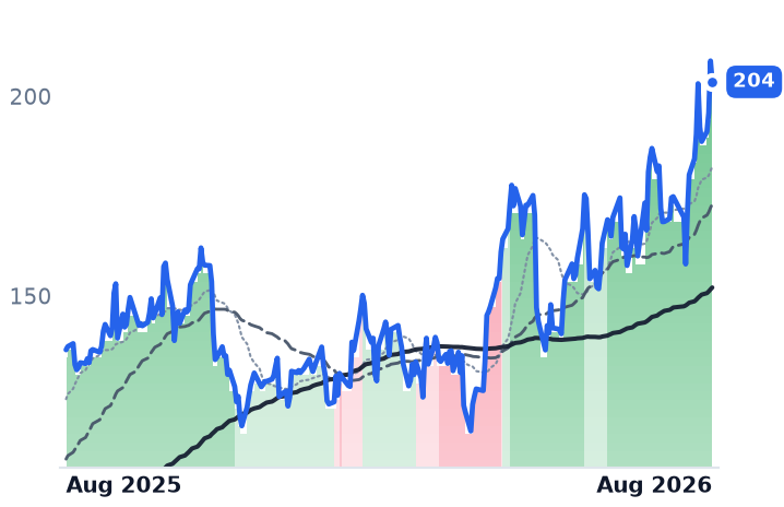 ANET 12-month price