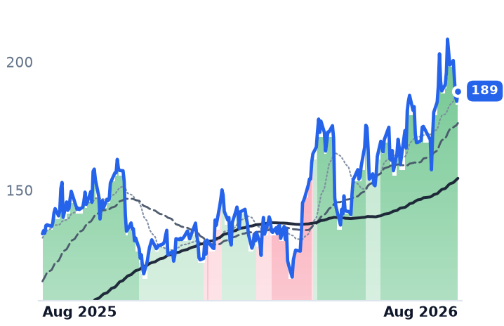 ANET 12-month price