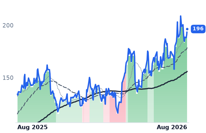 ANET 12-month price