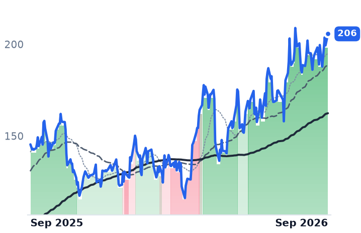 ANET 12-month price