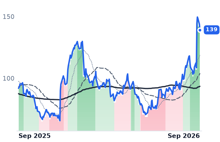 ANF 12-month price