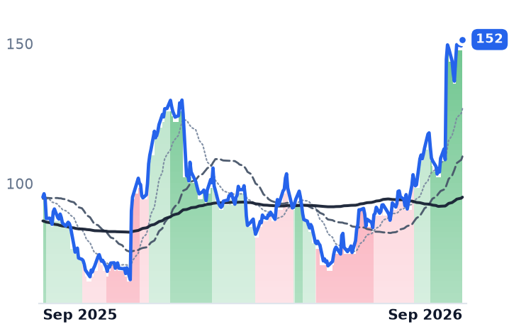 ANF 12-month price