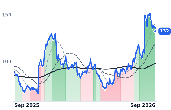 ANF 12-month price