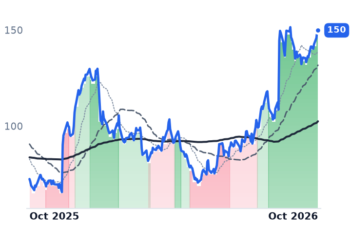 ANF 12-month price