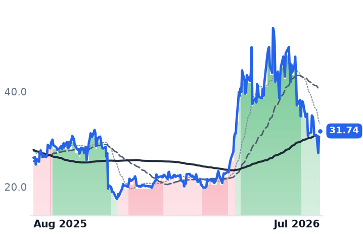 AOSL 12-month price