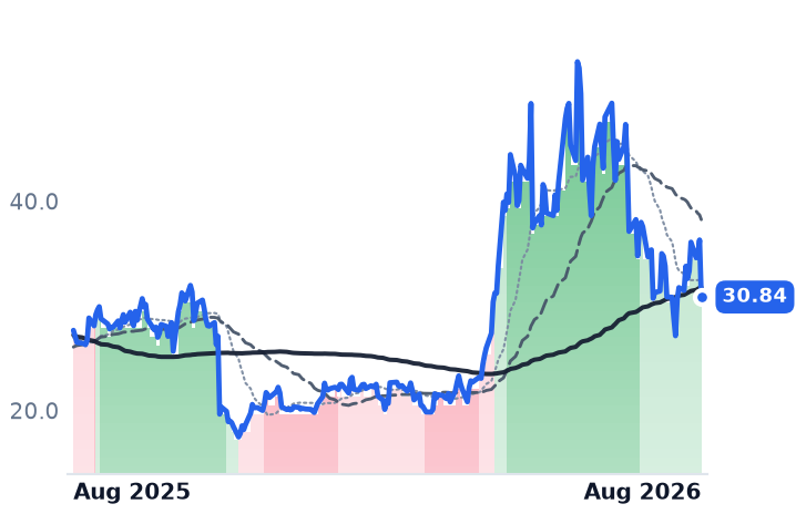 AOSL 12-month price