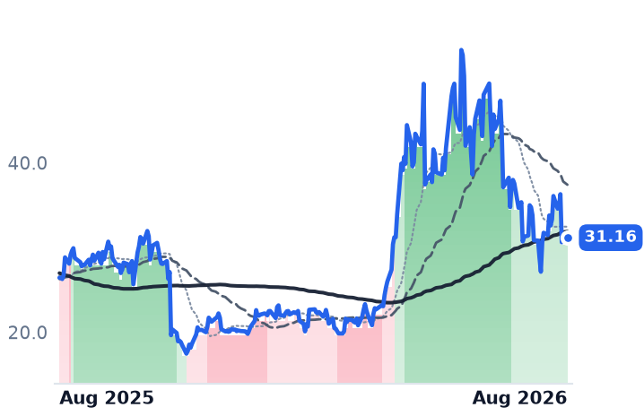 AOSL 12-month price