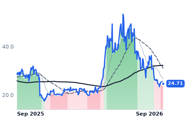AOSL 12-month price