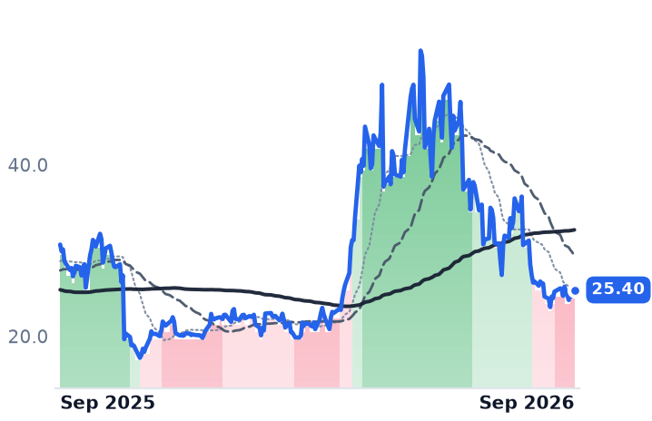 AOSL 12-month price