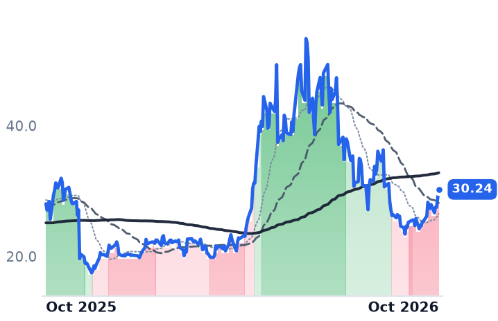 AOSL 12-month price