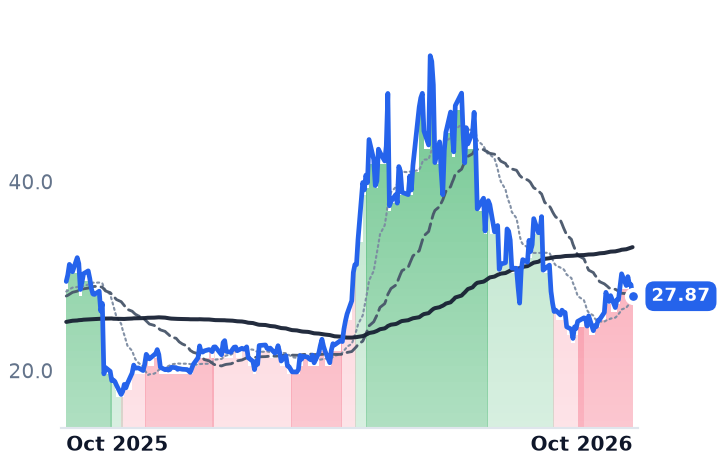 AOSL 12-month price