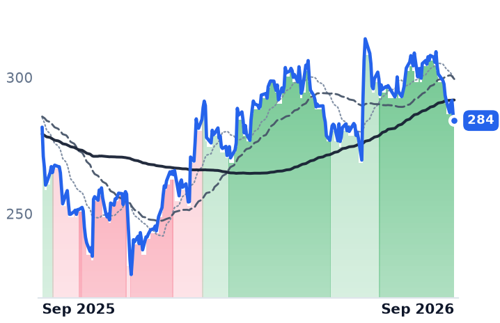 APD 12-month price
