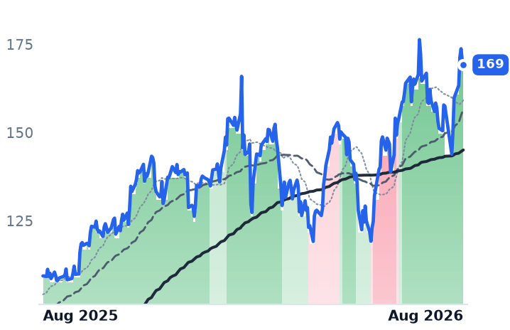 APH 12-month price