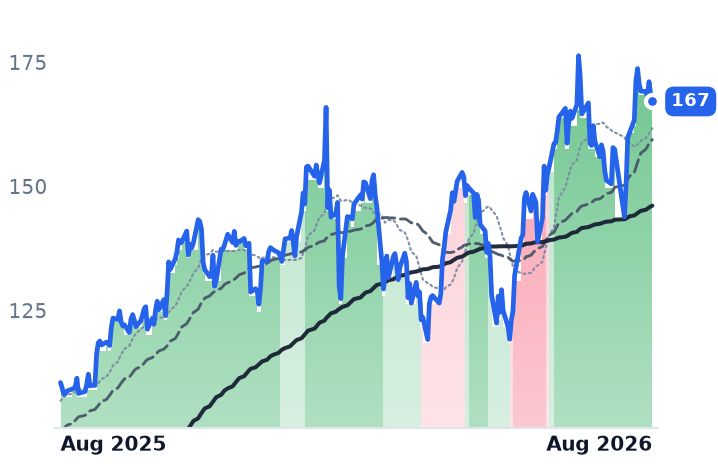 APH 12-month price