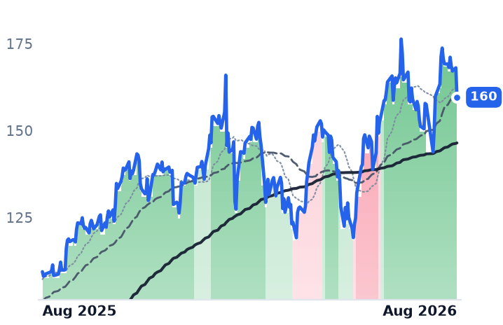 APH 12-month price