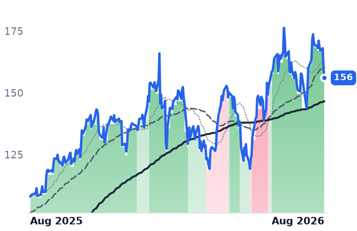 APH 12-month price